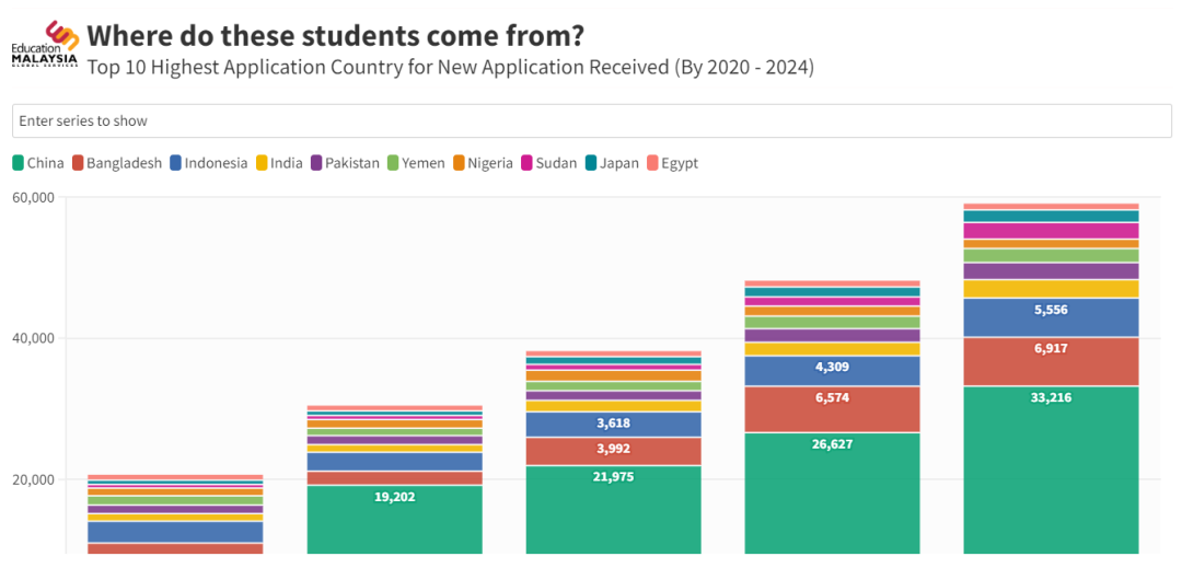 马来西亚留学 | 申请量狂涨 274%！马来西亚留学的真实情况，远比你想的更惊喜！