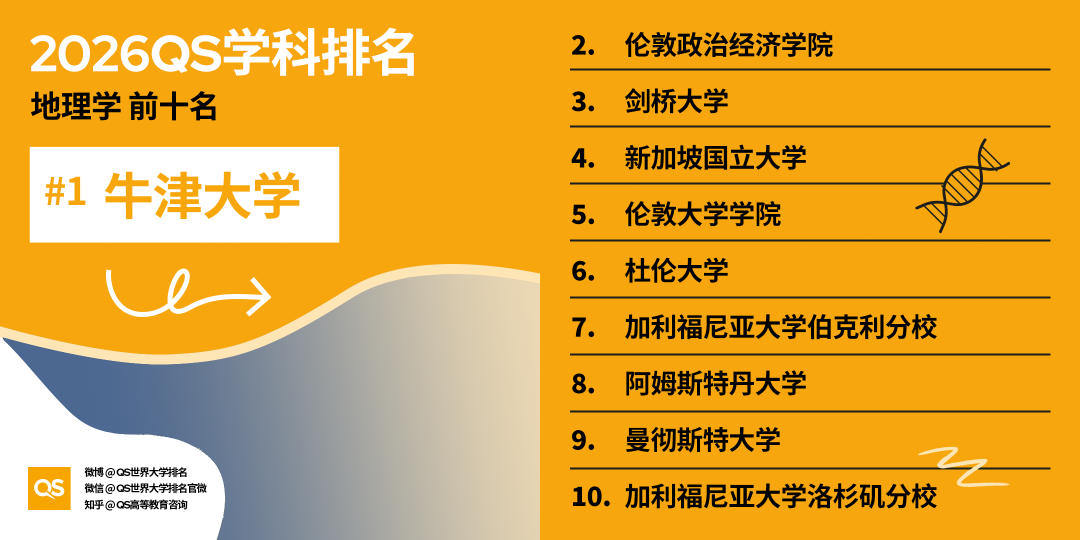 2026 QS学科排名出炉！亚洲 AI、工程、牙科、护理专业，强势领跑全球！