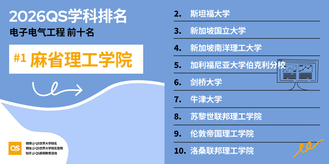 2026 QS学科排名出炉！亚洲 AI、工程、牙科、护理专业，强势领跑全球！