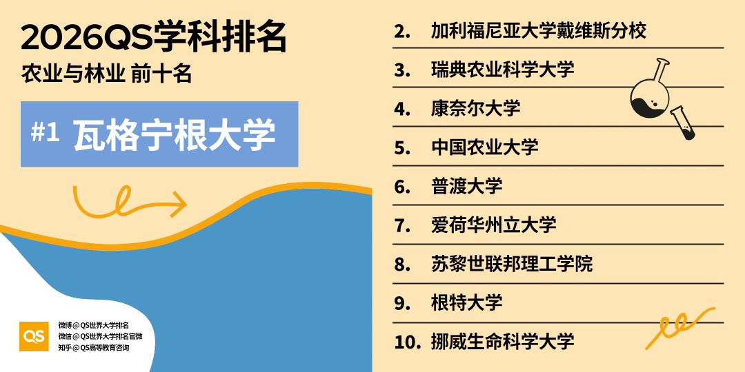 2026 QS学科排名出炉！亚洲 AI、工程、牙科、护理专业，强势领跑全球！
