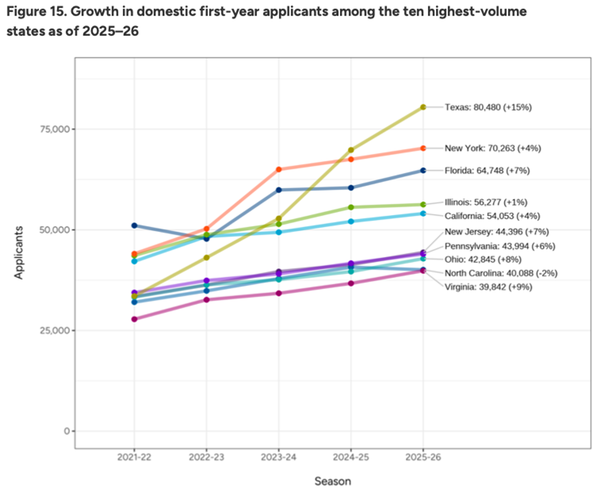 美本留学 | Common App美本早申数据公布，有哪些值得关注？