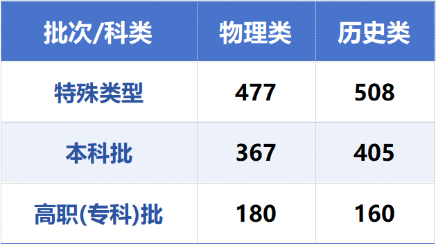 2026甘肃省普通高校招生统一考试录取分数线公布