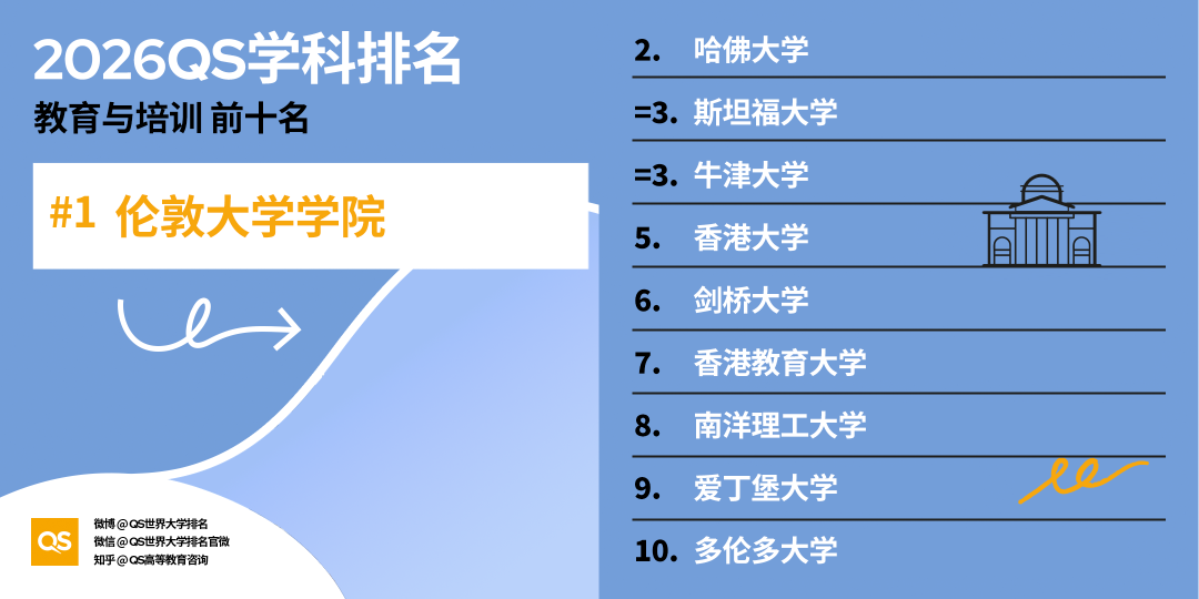 2026 QS学科排名出炉！亚洲 AI、工程、牙科、护理专业，强势领跑全球！