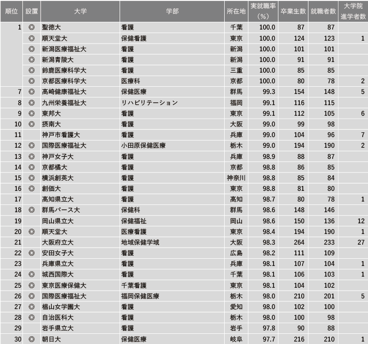 日本留学 | 盘点各专业就业率排名前30的日本大学！