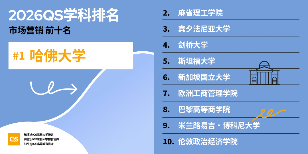 2026 QS学科排名出炉！亚洲 AI、工程、牙科、护理专业，强势领跑全球！