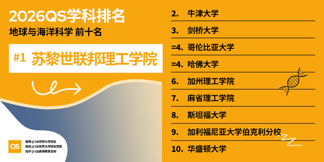 2026 QS学科排名出炉！亚洲 AI、工程、牙科、护理专业，强势领跑全球！