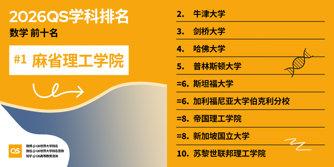2026 QS学科排名出炉！亚洲 AI、工程、牙科、护理专业，强势领跑全球！