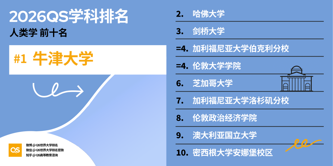 2026 QS学科排名出炉！亚洲 AI、工程、牙科、护理专业，强势领跑全球！