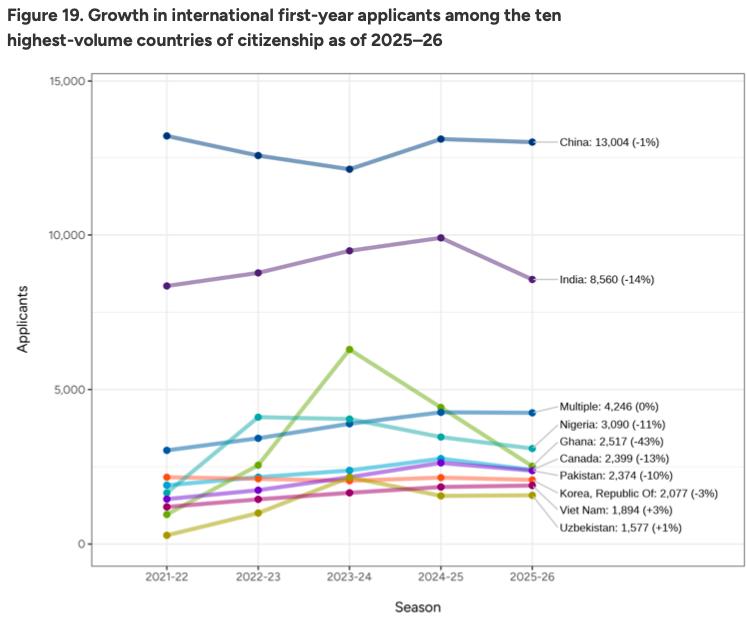 美本留学 | Common App美本早申数据公布，有哪些值得关注？