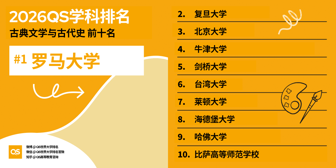 2026 QS学科排名出炉！亚洲 AI、工程、牙科、护理专业，强势领跑全球！