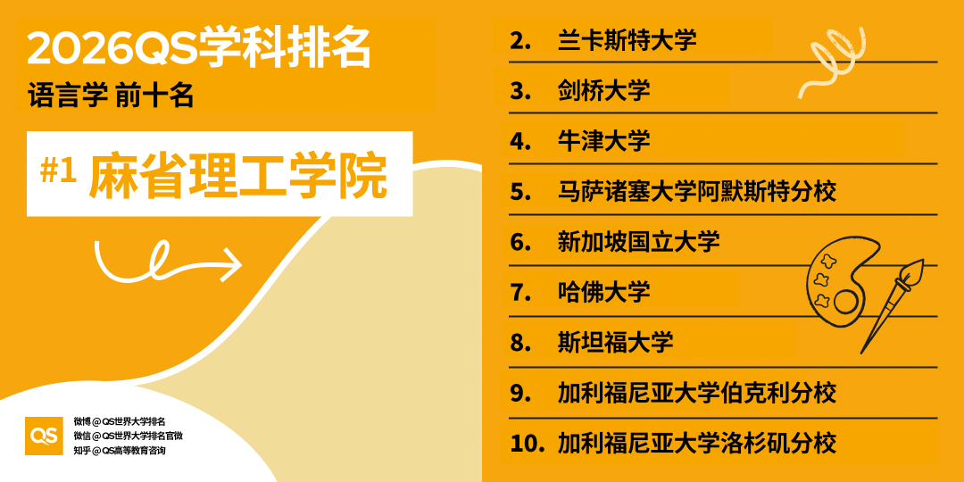 2026 QS学科排名出炉！亚洲 AI、工程、牙科、护理专业，强势领跑全球！