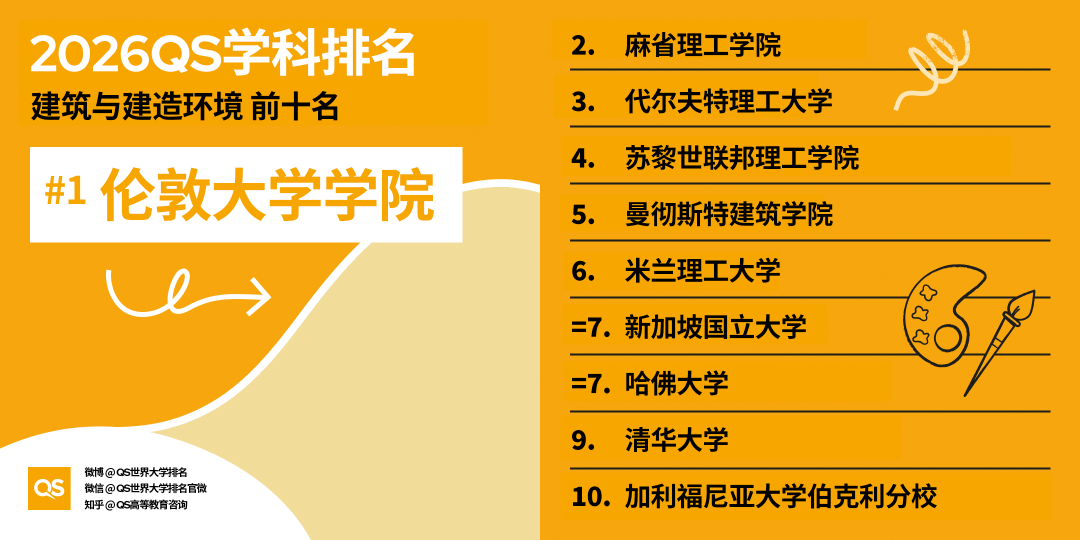 2026 QS学科排名出炉！亚洲 AI、工程、牙科、护理专业，强势领跑全球！