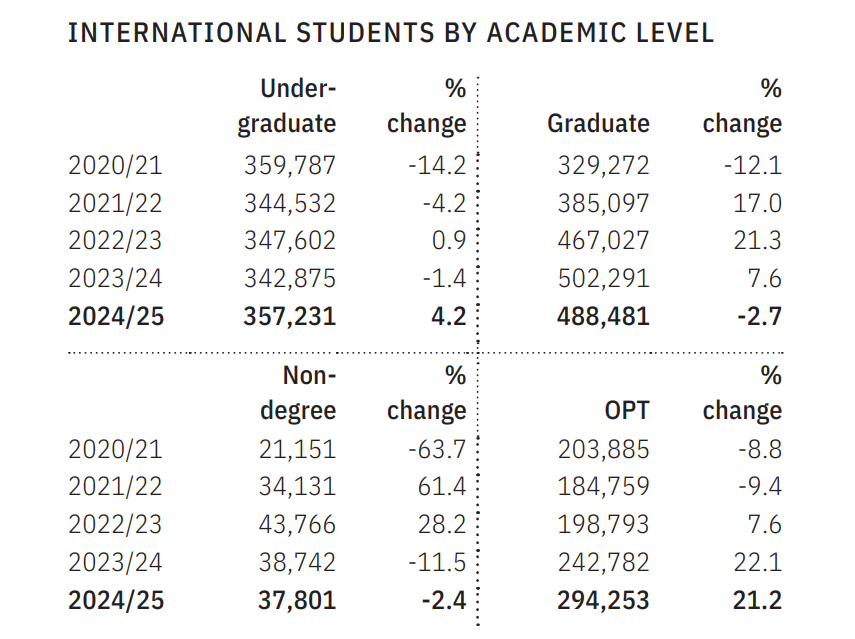 美国留学 | 2025赴美留学人数突破115万，国际学生最青睐的大学名单公布！