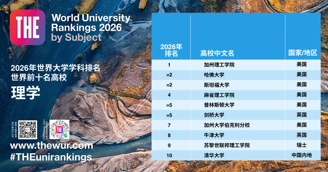 刚刚！2026泰晤士高等教育世界大学学科排名发布！