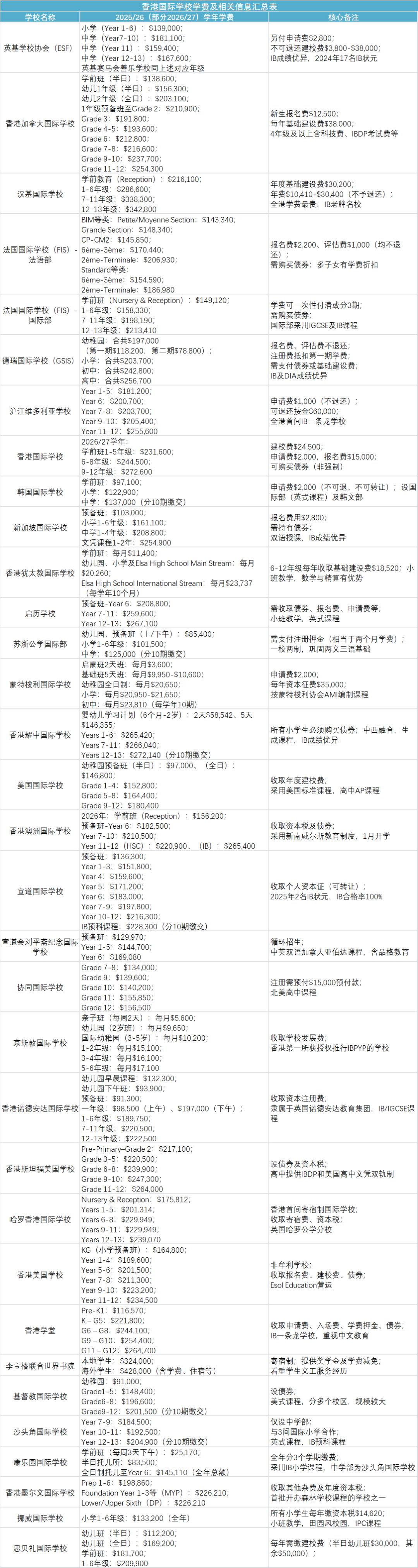 香港留学 | 在香港读国际学校要花多少钱？从幼稚园到高中，算完这笔账我懵了