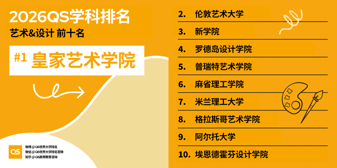 2026 QS学科排名出炉！亚洲 AI、工程、牙科、护理专业，强势领跑全球！