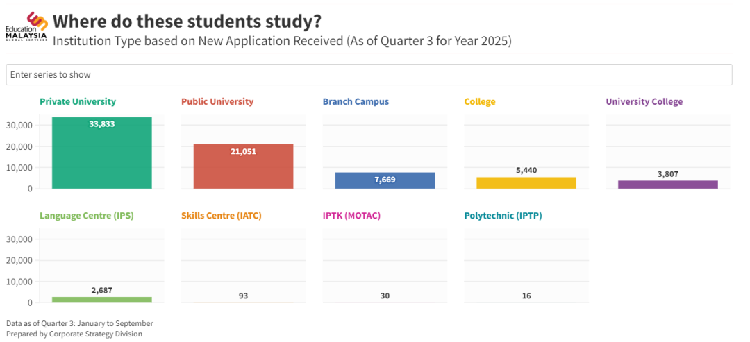 马来西亚留学 | 申请量狂涨 274%！马来西亚留学的真实情况，远比你想的更惊喜！
