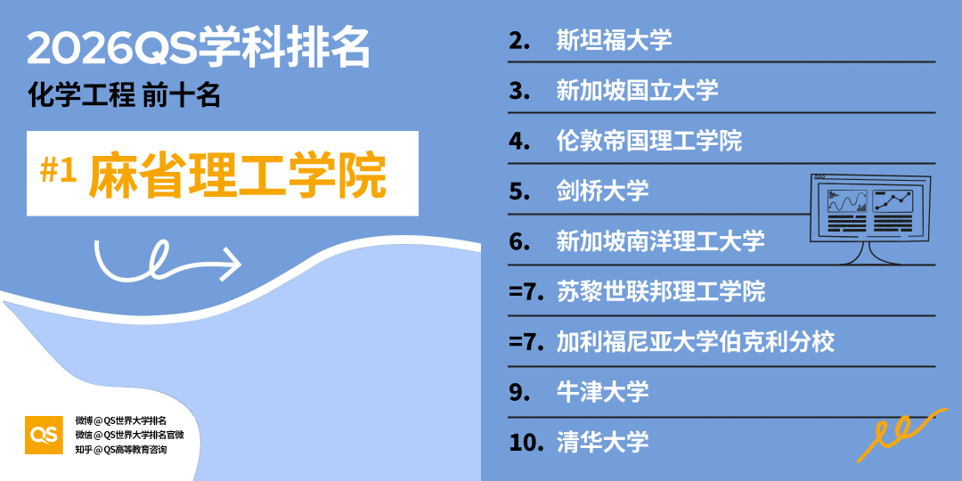 2026 QS学科排名出炉！亚洲 AI、工程、牙科、护理专业，强势领跑全球！