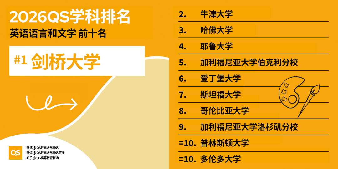 2026 QS学科排名出炉！亚洲 AI、工程、牙科、护理专业，强势领跑全球！