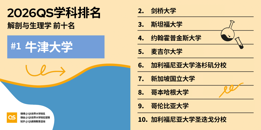 2026 QS学科排名出炉！亚洲 AI、工程、牙科、护理专业，强势领跑全球！
