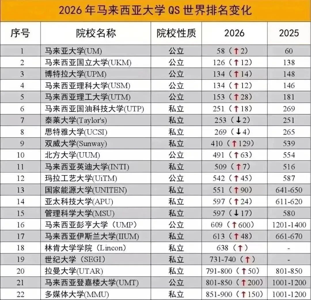 马来西亚VS新加坡谁更值得冲？2026留学新风向——东南亚成黑马！