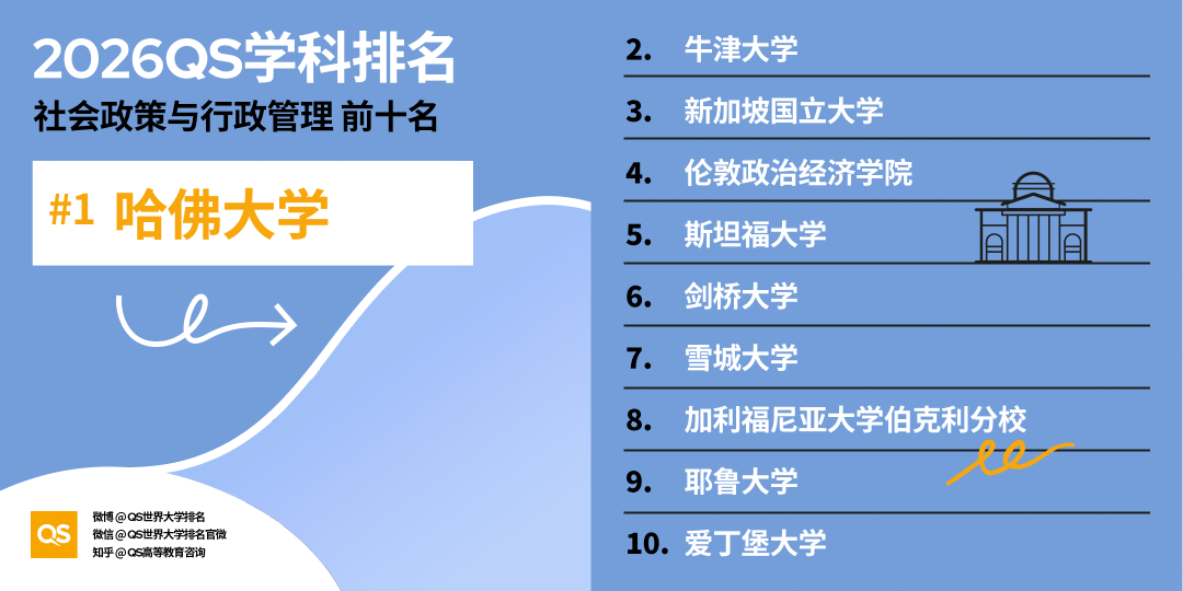 2026 QS学科排名出炉！亚洲 AI、工程、牙科、护理专业，强势领跑全球！