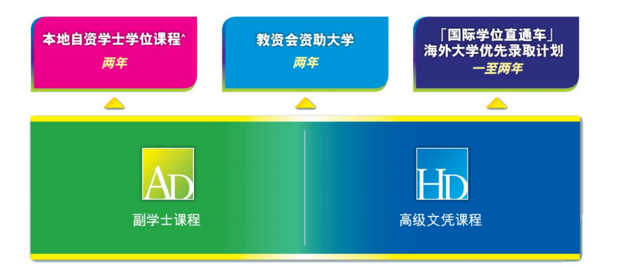 香港升学 | 高考成绩不理想，去香港读书，副学士和四年制本科怎么选？