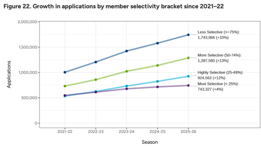 美本留学 | Common App美本早申数据公布，有哪些值得关注？
