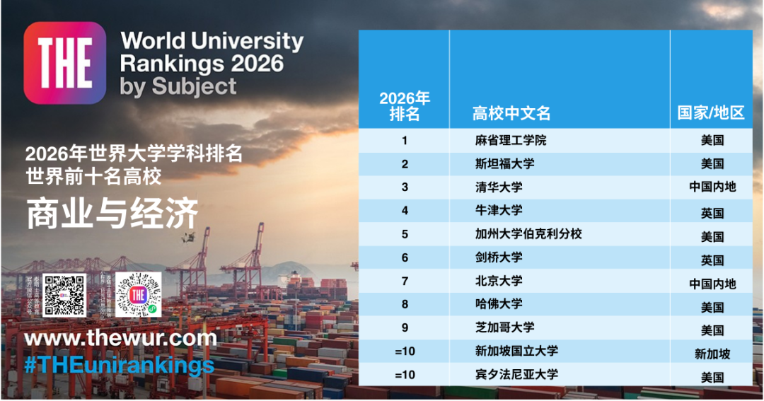 刚刚！2026泰晤士高等教育世界大学学科排名发布！