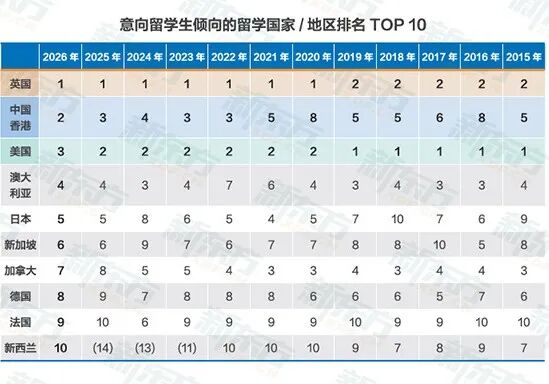 2026，出国留学变天了：美国缩水、香港上位、本科出海意愿创新高……