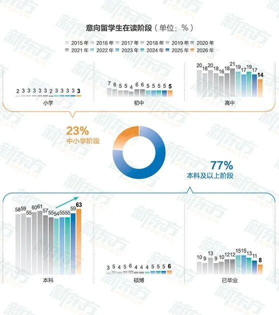 2026，出国留学变天了：美国缩水、香港上位、本科出海意愿创新高……