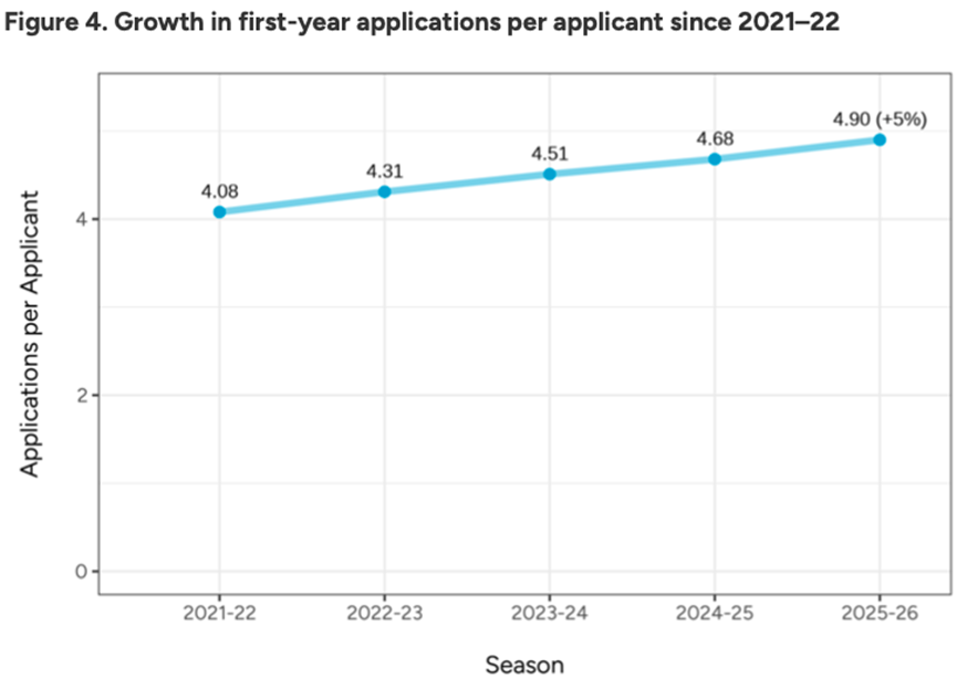 美本留学 | Common App美本早申数据公布，有哪些值得关注？