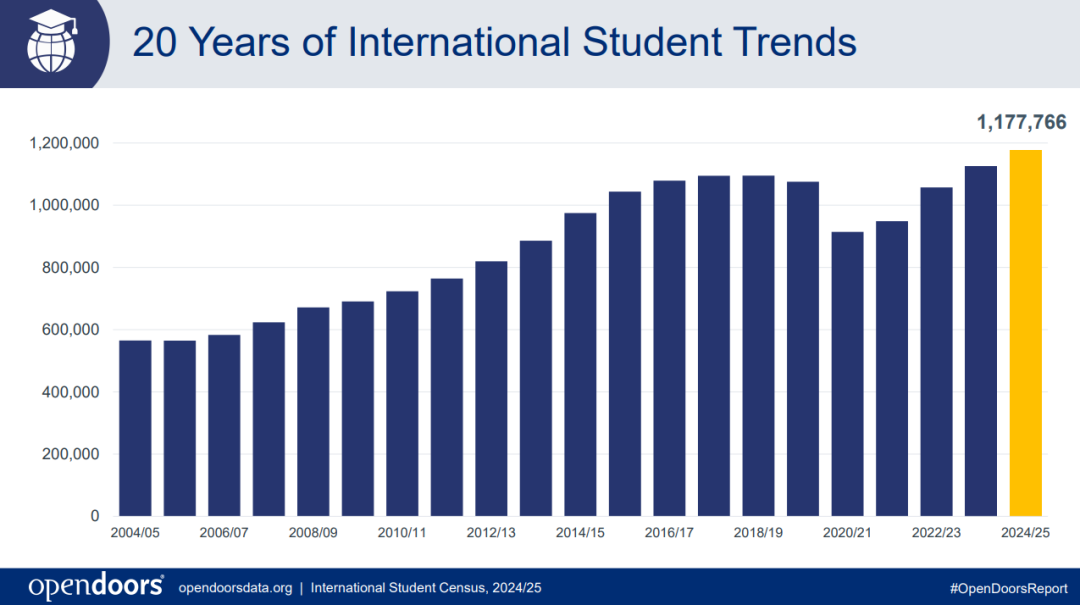 美国留学 | 2025赴美留学人数突破115万，国际学生最青睐的大学名单公布！