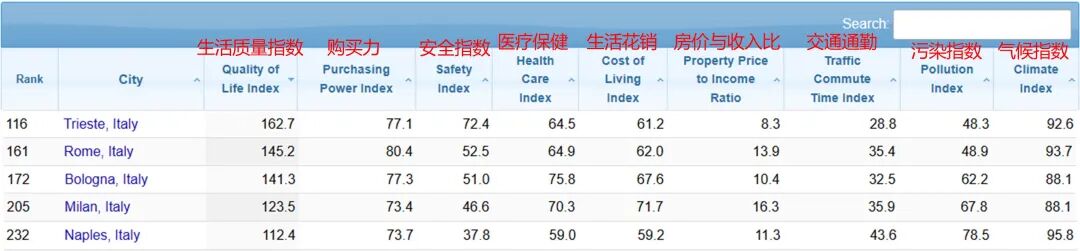 2026意大利留学生参考：关于生活质量/安全/医疗/物价