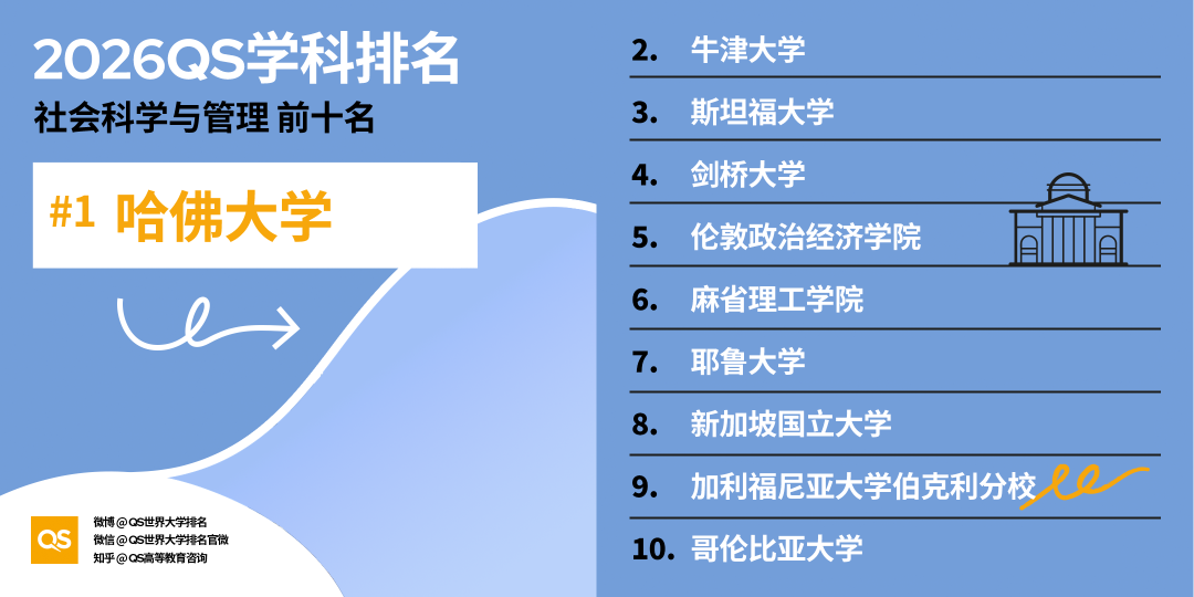 2026 QS学科排名出炉！亚洲 AI、工程、牙科、护理专业，强势领跑全球！