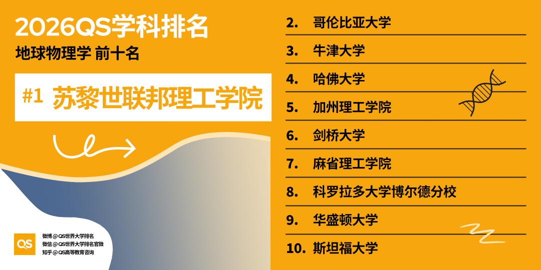 2026 QS学科排名出炉！亚洲 AI、工程、牙科、护理专业，强势领跑全球！