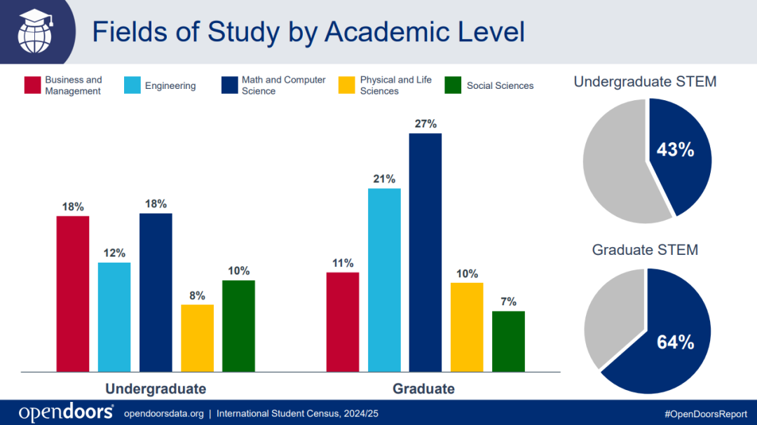 美国留学 | 2025赴美留学人数突破115万，国际学生最青睐的大学名单公布！