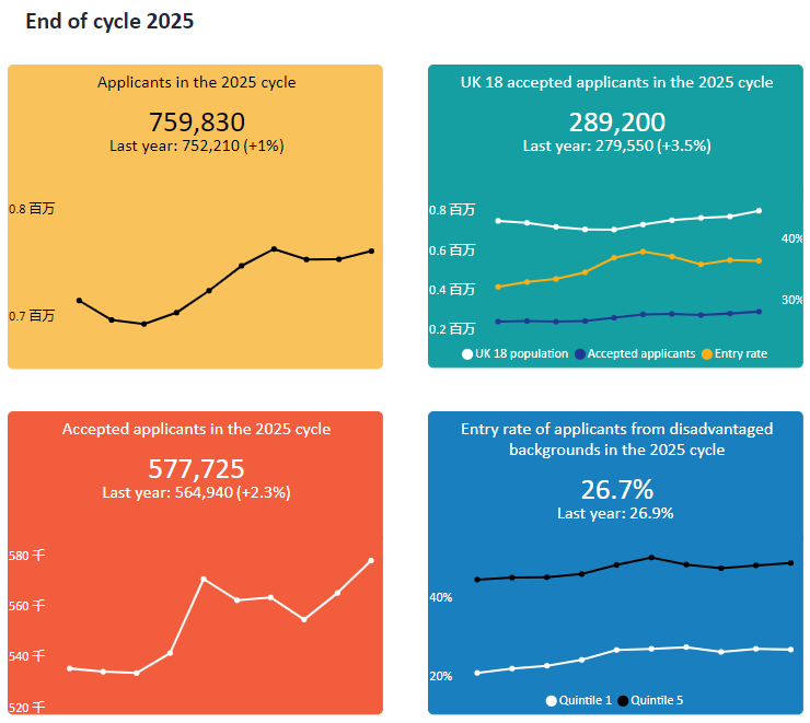 2026是英国留学躺赢年？70%录取率+高校扩招，不介意红利来得更猛些！
