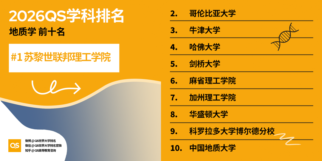 2026 QS学科排名出炉！亚洲 AI、工程、牙科、护理专业，强势领跑全球！