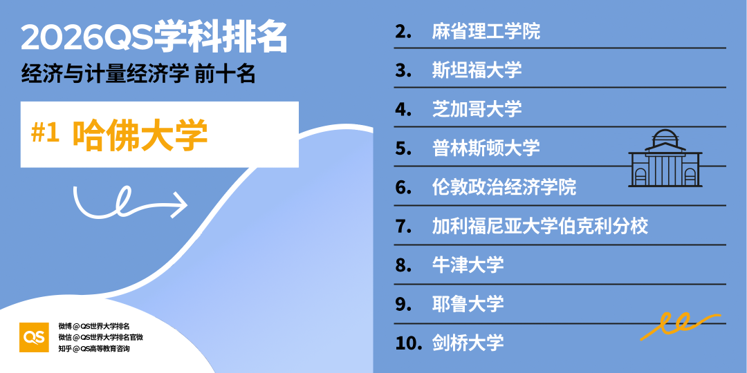 2026 QS学科排名出炉！亚洲 AI、工程、牙科、护理专业，强势领跑全球！