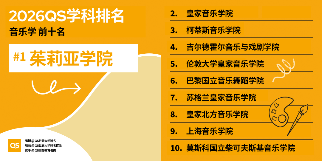 2026 QS学科排名出炉！亚洲 AI、工程、牙科、护理专业，强势领跑全球！