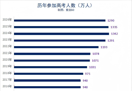 重磅！硕士毕业生突破105万！校招筛选转向实践导向