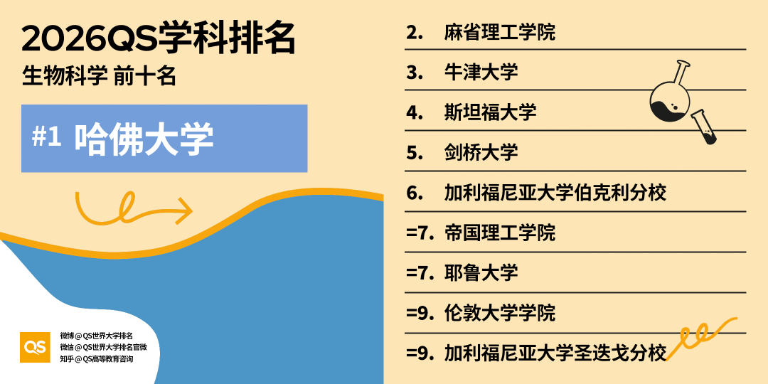 2026 QS学科排名出炉！亚洲 AI、工程、牙科、护理专业，强势领跑全球！
