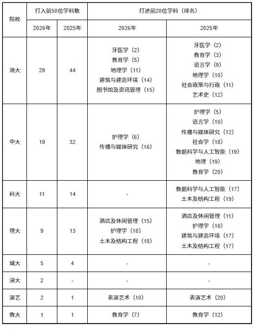 QS学科排名大洗牌，港校半数排名下降？这些专业含金量持续上升！