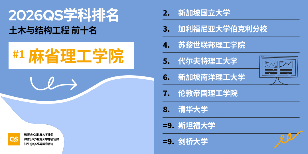 2026 QS学科排名出炉！亚洲 AI、工程、牙科、护理专业，强势领跑全球！