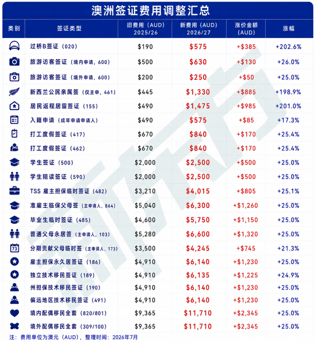 澳洲留学 | 7月1日已实施！澳洲签证费全面上涨，这些申请人需要关注！