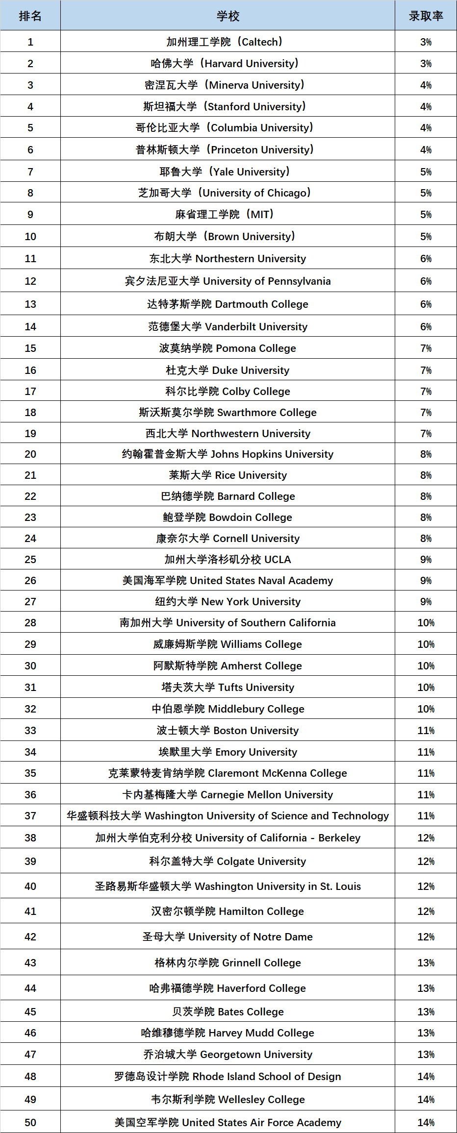 美国留学 | 2026最难进美国大学榜单出炉！背后趋势+录取偏好+申请策略全解析
