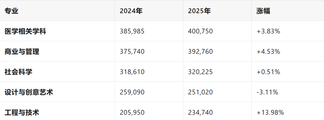 英国留学 | 2026英国留学爆了！中国学生录取率近70%，新的红利时代来了...