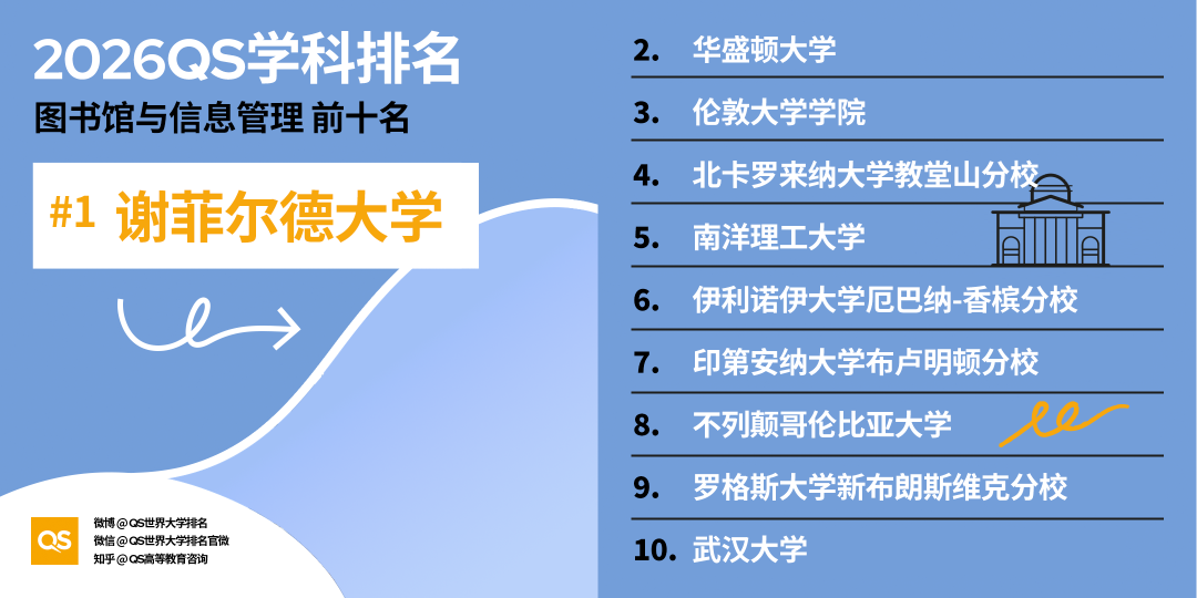 2026 QS学科排名出炉！亚洲 AI、工程、牙科、护理专业，强势领跑全球！