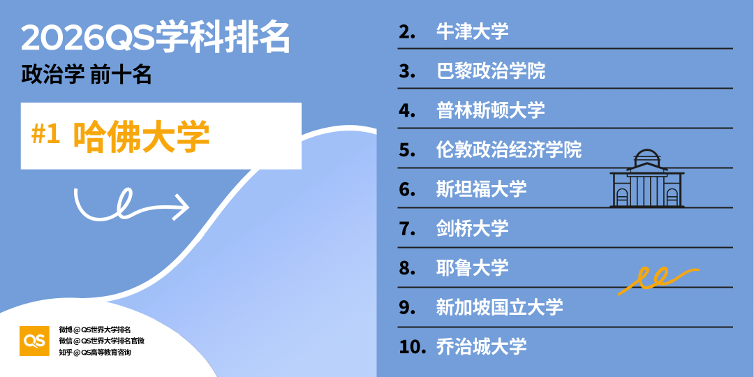 2026 QS学科排名出炉！亚洲 AI、工程、牙科、护理专业，强势领跑全球！